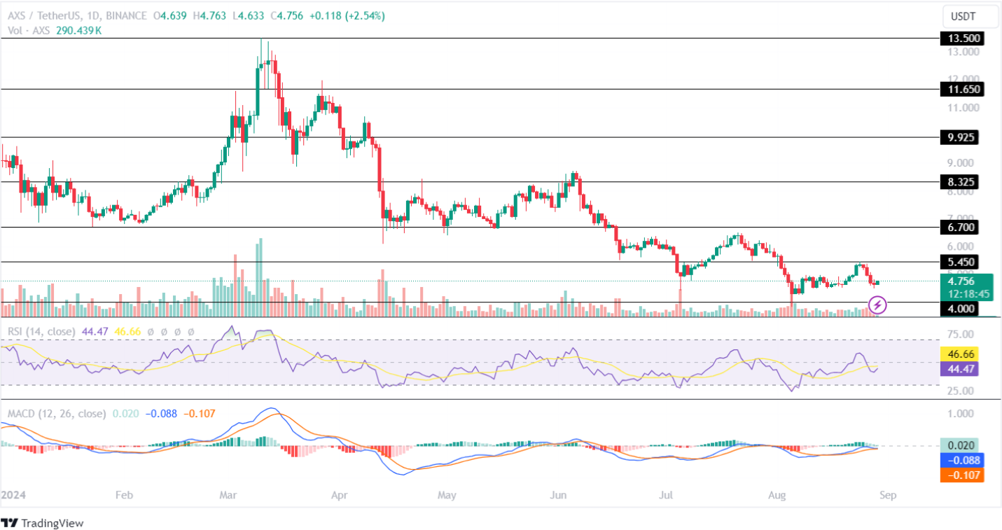 AXS Price Targets 29th aug 2024