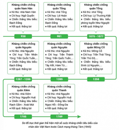 BÀI 7: CHIẾN TRANH BẢO VỆ TỔ QUỐC TRONG LỊCH SỬ VIỆT NAM (TRƯỚC NĂM 1945)