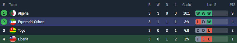 Thành tích của Togo và Algeria