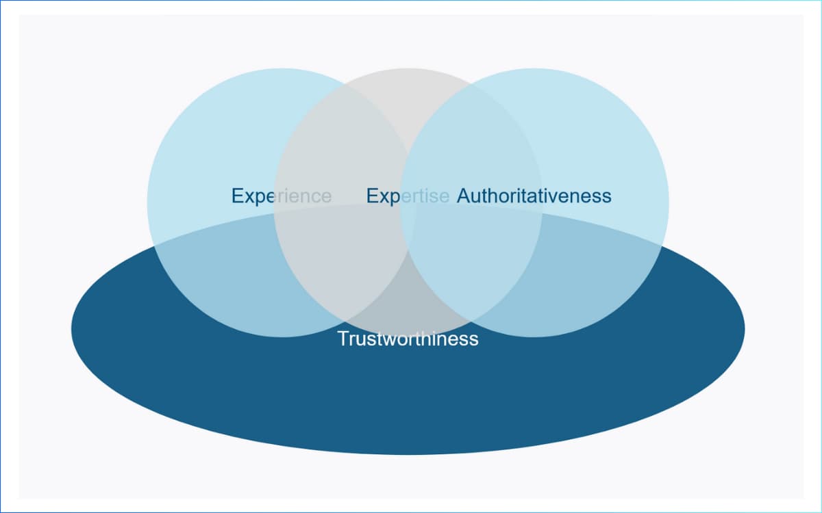 What Are E-E-A-T Principles And Why Are They Important For AI