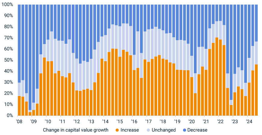 Capital growth for property assets globally has started to rebound