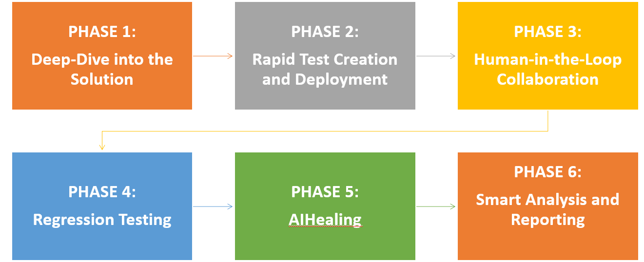 Transforming Your Testing with AI: The Webomates Way