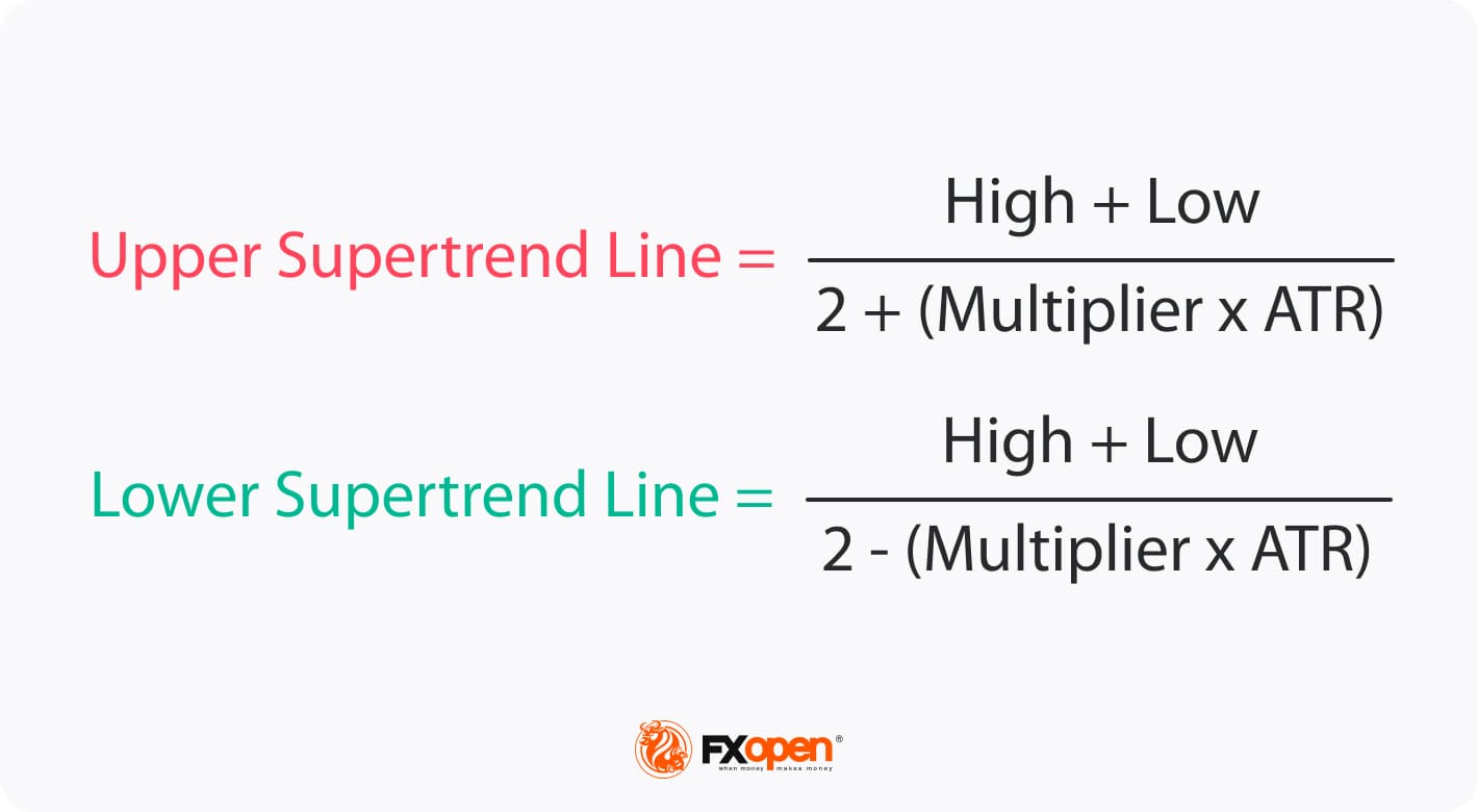 Mastering the Supertrend Indicator for Crypto Day Trading