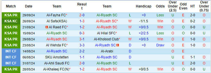 Thống kê phong độ 10 trận đấu gần nhất của Al-Riyadh