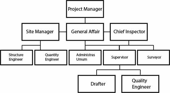 Posisi Struktur Organisasi Proyek