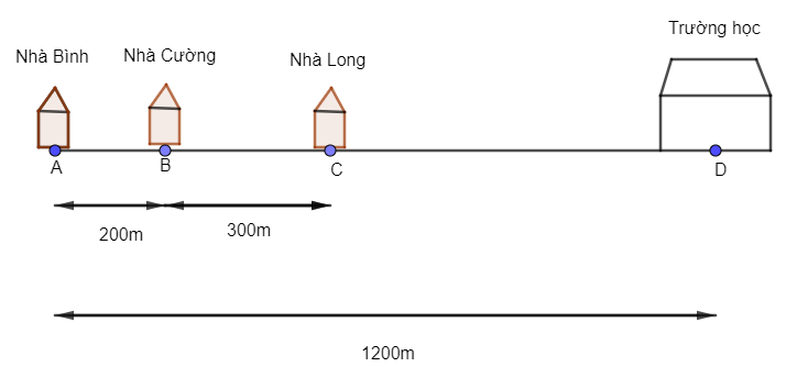 CHƯƠNG 6. HÌNH HỌC PHẲNGBÀI 3: ĐOẠN THẲNG1. HAI ĐOẠN THẲNG BẰNG NHAUBài 1: Với A, B là hai điểm đã cho, đặt cạnh của thước đi qua hai điểm A, B rồi lấy đầu bút chì vạch theo cạnh thước từ A đến B. Giải nhanh:Nét vẽ trên trang giấy là hình ảnh của đoạn thẳng AB (Hình 39).Bài 2: Quan sát Hình 41và cho biết: điểm nào thuộc đoạn thẳng IK, điểm nào không thuộc đoạn thẳng IKGiải nhanh:Hai điểm I và K thuộc đoạn thẳng IK.Điểm P nằm giữa hai điểm I, K nên điểm P thuộc đoạn thẳng IK.Điểm Q nằm giữa hai điểm I, K nên điểm Q thuộc đoạn thẳng IK.Điểm T khác hai điểm I, K và không nằm giữa hai điểm I, K nên điểm T không thuộc đoạn thẳng IK.Điểm R khác hai điểm I, K và không nằm giữa hai điểm I, K nên điểm R không thuộc đoạn thẳng IK.Vậy các điểm thuộc đoạn thẳng IK là điểm I, điểm K, điểm P và điểm Q, các điểm không thuộc đoạn thẳng IK là điểm T và điểm R.Bài 3: Thực hiện theo các bước sau ( Hình 42):Bước 1. Vẽ đoạn thẳng AB, đường thẳng d và điểm C nằm trên dBước 2. Đặt compa sao cho một mũi nhọn trùng với điểm A, mũi kia trùng với điểm B của đoạn thẳng ABBước 3. Giữ độ mở của compa không đổi, rồi đặt compa sao cho một mũi nhọn trùng với điểm C. mũi kia thuộc đường thẳng d, cho ta điểm D. Ta nhận được đoạn thẳng CD.Giải nhanh:Bước 1. Vẽ đoạn thẳng AB, đường thẳng d và điểm C nằm trên d:Bước 2. Đặt compa sao cho một mũi nhọn trùng với điểm A, mũi kia trùng với điểm B của đoạn thẳng ABBước 3. Giữ độ mở của compa không đổi, rồi đặt compa sao cho một mũi nhọn trùng với điểm C. mũi kia thuộc đường thẳng d, cho ta điểm D. Ta nhận được đoạn thẳng CD.2. ĐỘ DÀI ĐOẠN THẲNGBài 1: Quan sát Hình 44.a) Hãy đo độ dài của các đoạn thẳng trong Hình 44.b) So sánh độ dài của hai đoạn thẳng AB và CD; AB và EG.Giải nhanh:Học sinh thực hành đo độ dàiCD < AB = EGBài 2: Quan sát Hình 45, đo rồi sắp xếp ba đoạn thẳng AB, BC, CA theo thứ tự từ nhỏ đến lớn.Giải nhanh:Sử dụng thước đo độ dài để đo độ dài các đoạn thẳng trên Hình 45, ta được:AB = 1,5 cm;AC = 2 cm;BC = 2,5 cm.Vì 1,5 < 2 < 2,5 nên AB < AC < BC.Vậy độ dài các đoạn thẳng theo thứ tự từ nhỏ đến lớn là: AB; AC; BC.3. TRUNG ĐIỂM CỦA ĐOẠN THẲNGBài 1: Quan sát đoạn thẳng AB trên giấy ô vuông (Hình 46). Gấp giấy sao cho điểm B trùng vào điểm A. Nếp gấp cắt đoạn thẳng AB tại điểm M. Hãy so sánh hai đoạn thẳng MA và MBGiải nhanh:Gấp đôi giấy để điểm B trùng với điểm A, ta được:Nếp gấp cắt đoạn thẳng AB tại điểm MTiến hành đo độ dài đoạn MA, MB ta được:MA = 3cm; MB = 3cm.Suy ra MA = MB = 3 cm.Vậy MA = MB. Bài 2: Nếu dùng một sợi dây để chia một thanh gỗ thẳng thành hai phần bằng nhau thì nên làm thế nào ?Giải nhanh:Ta có một thanh gỗ như sau:Và một sợi dây: Để chia thanh gỗ thành hai phần bằng nhau, ta làm như sau:Đặt một đầu sợi dây vào đầu thanh gỗ kéo căng theo chiều dài thanh gỗ, đánh dấu đầu còn lại của thanh gỗ trên sợi dây và cắt phần dây thừa đi.Sau đó gập đôi sợi dây lại sao cho hai đầu sợi dây trùng nhau. Đánh dấu điểm gấp điểm đó chính là trung điểm của sợi dây và cũng chính là trung điểm của độ dài thanh gỗ. Tiếp đó căng lại sợi dây theo chiều dài và đánh dấu trên thanh gỗ. Dùng cưa cắt đôi thanh gỗ đó theo dấu vừa đánh ta chia được thanh gỗ thành hai phần bằng nhau.BÀI TẬPBài 1: Quan sát Hình 49 và cho biết: điểm nào thuộc đoạn thẳng MN, điểm nào không thuộc đoạn thẳng MN.Giải nhanh:Dựa vào hình vẽ, ta thấy: Hai điểm M và N thuộc đoạn thẳng MN, điểm P nằm giữa hai điểm M và N nên điểm P là điểm thuộc đoạn thẳng MN. Điểm Q khác hai điểm M và N, không nằm giữa M và N nên điểm Q không thuộc đoạn thẳng MN.Bài 2: Vẽ đoạn thẳng PQ. Vẽ điểm I thuộc đoạn thẳng PQ và điểm K không thuộc đoạn thẳng PQ. Giải nhanh:- Vẽ đoạn thẳng PQ:Chấm hai điểm P và Q trên giấy, sau đó dùng thước nối hai điểm P với Q ta được đoạn thẳng PQ.- Vì điểm I thuộc đoạn thẳng PQ nên điểm I nằm giữa hai điểm P và Q. Do đó ta có hình vẽ sau:- Vì điểm K không thuộc đoạn thẳng PQ nên có thể lấy điểm K, sao cho:+) K thuộc đường thẳng PQ nhưng khác P và Q và không nằm giữa P và Q:+) K không thuộc đường thẳng PQ:Bài 3: Phát biểu đầy đủ các khẳng định sau đây:a) Nếu điểm C là trung điểm của đoạn thẳng PQ thì điểm...nằm giữa hai điểm...hai đoạn thẳng...bằng nhau.b) Nếu điểm G nằm giữa hai điểm I, K và GI = GK thì điểm ...là trung điểm của đoạn thẳng...Giải nhanh:a) Nếu điểm C là trung điểm của đoạn thẳng PQ thì điểm C nằm giữa hai điểm P, Q và hai đoạn thẳng PC, QC bằng nhau.b) Nếu điểm G nằm giữa hai điểm I, K và GI = GK thì điểm G là trung điểm của đoạn thẳng IK.Bài 4: Quan sát Hình 50.a) Điểm I thuộc những đoạn thẳng nào? b) Điểm I là trung điểm của những đoạn thẳng nào? c) Điểm A không thuộc những đoạn thẳng nào? Giải nhanh:a) Quan sát Hình 50, ta có:Trong ba điểm thẳng hàng A, I, B điểm I nằm giữa hai điểm A và B nên I thuộc đoạn thẳng AB.Trong ba điểm thẳng hàng C, I, D điểm I nằm giữa hai điểm C và D nên I thuộc đoạn thẳng CD.b) Ta có I nằm giữa hai điểm A và B, IA = IB = 3cm nên I là trung điểm của đoạn thẳng AB.Ta có I nằm giữa hai điểm C và D, IC = ID = 4cm nên I là trung điểm của đoạn thẳng CD.Vậy I là trung điểm của đoạn thẳng AB và đoạn thẳng CD.c) Điểm A khác hai điểm I, C và không nằm giữa hai điểm I và C nên điểm A không thuộc đoạn thẳng IC.Điểm A khác hai điểm I, D và không nằm giữa hai điểm I và D nên điểm A không thuộc đoạn thẳng ID.Điểm A khác hai điểm C, D và không nằm giữa hai điểm C và D nên điểm A không thuộc đoạn thẳng CD.Điểm A khác hai điểm I, B và không nằm giữa hai điểm I và B nên điểm A không thuộc đoạn thẳng IB.Vậy điểm A không thuộc các đoạn thẳng IC, ID, CD và IB.Bài 5: Trong Hình 51, biết AB = 4cm, BC = 7cm, CD = 3cm, AD = 9cm.a) Tính độ dài đường gấp khúc ABCD. b) So sánh độ dài đường gấp khúc ABCD và độ dài đoạn thẳng AD. Giải nhanh:a) Độ dài đường gấp khúc ABCD bằng độ dài đoạn AB cộng độ dài đoạn BC cộng độ dài đoạn CD và bằng: 4 + 7 + 3 = 14 (cm).Vậy độ dài đường gấp khúc ABCD bằng 14 cm.b) Vì 14 > 9 nên độ dài đường gấp khúc ABCD lớn hơn độ dài đoạn thẳng AD.Vậy độ dài đường gấp khúc ABCD lớn hơn độ dài đoạn thẳng AD.Bài 6: Hãy tìm một số hình ảnh về đoạn thẳng và trung điểm của đoạn thẳng trong thực tiễn.Giải nhanh:+) Bập bênh: Điểm tựa của bập bênh chính là trung điểm của thanh ngồi.Điểm đặt trục M của cân sẽ là trung điểm của đoạn thẳng AB.TÌM TÒI VÀ MỞ RỘNG