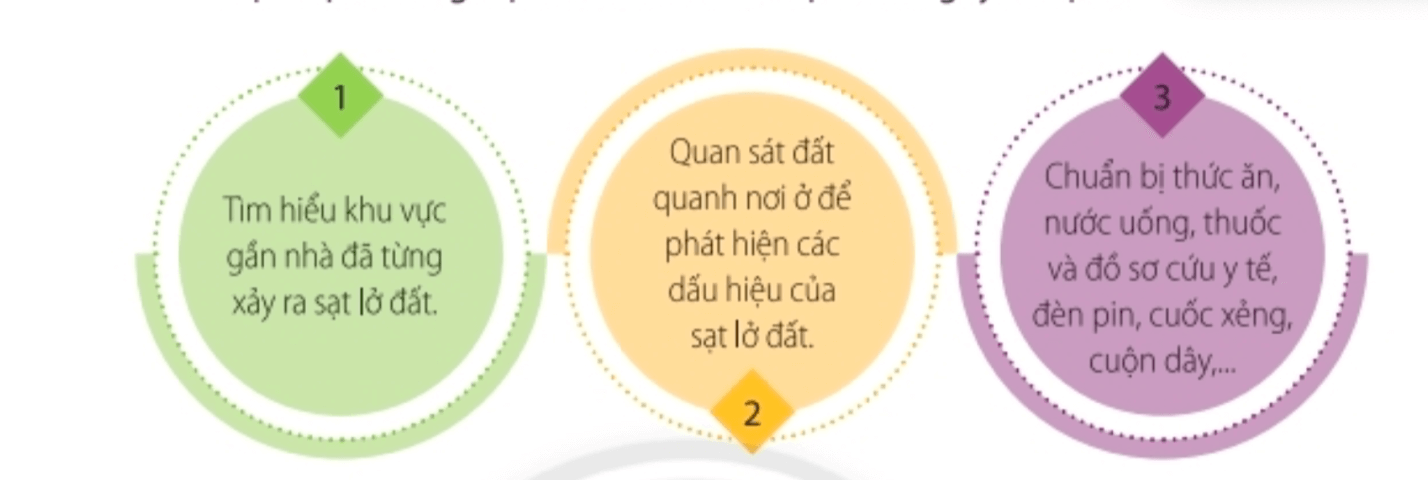 Nhiệm vụ 5: Tự bảo vệ khi sạt lở đấtHoạt động 1. Nhận diện dấu hiệu và tự bảo vệ trước nguy cơ sạt lở. - Kể những dấu hiệu nguy cơ sạt lở mà em biết.- Thực hiện những việc làm sau để bảo vệ trước nguy cơ sạt lở.  Trả lời rút gọn:+ Cần quan sát những thay đổi xảy ra xung quanh khu vực sinh sống như các rãnh thoát nước mưa trên các sườn dốc (đặc biệt là những nơi mà dòng nước chảy tụ lại), xuất hiện dấu vết sạt lở, cây bị sập… Cửa hoặc cửa sổ bị kẹt, không thể mở ra. Vết nứt mới xuất hiện trên tường, trần, gạch, hoặc nền. Bức tường ngoài, lề đường hoặc cầu thang không nguyên dạng. Xuất hiện các vết nứt mở rộng trên mặt đất hoặc trên lối đi. Vỡ mạch nước ngầm. Mặt đất có hiện tượng phồng rộp, đường bấp bênh. + Khi bắt đầu nghe thấy tiếng rơi của đất đá và âm lượng tăng dần, mặt đất bắt đầu dịch chuyển xuống theo chiều dốc, các lớp đất thụt xuống, những âm thanh lạ, như tiếng cây gãy hoặc tảng đá va chạm với nhau tức là sạt lở đất sắp xảy ra. - Thực hiện những việc làm sau để bảo vệ trước nguy cơ sạt lở: + Tìm hiểu khu vực gần nhà đã từng xảy ra sạt lở đất.  Hoạt động 2. Khi xảy ra sạt lở đất, em hãy thực hiện những việc sau: Trả lời rút gọn:Học sinh thực hành cùng người thân những việc làm trên để tự bảo vệ khi xảy ra sạt lở đất.  Hoạt động 3. Thực hiện một số việc sau để ứng phó sau sạt lở đất: - Tránh xa khu vực sạt lở vì nền đất chưa ổn định. - Không được vào bất kì ngôi nhà nào nếu chưa được người lớn kiểm tra. Trả lời rút gọn:Học sinh thực hành cùng người thân những việc làm trên để tự bảo vệ khi xảy ra sạt lở đất.  Nhiệm vụ 6: Phòng chống dịch bệnh sau thiên tai