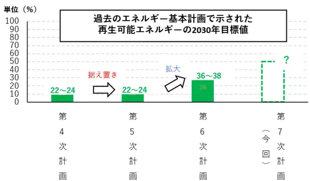 過去のエネルギー基本計画で示された再生可能エネルギーの２０３０年目標値