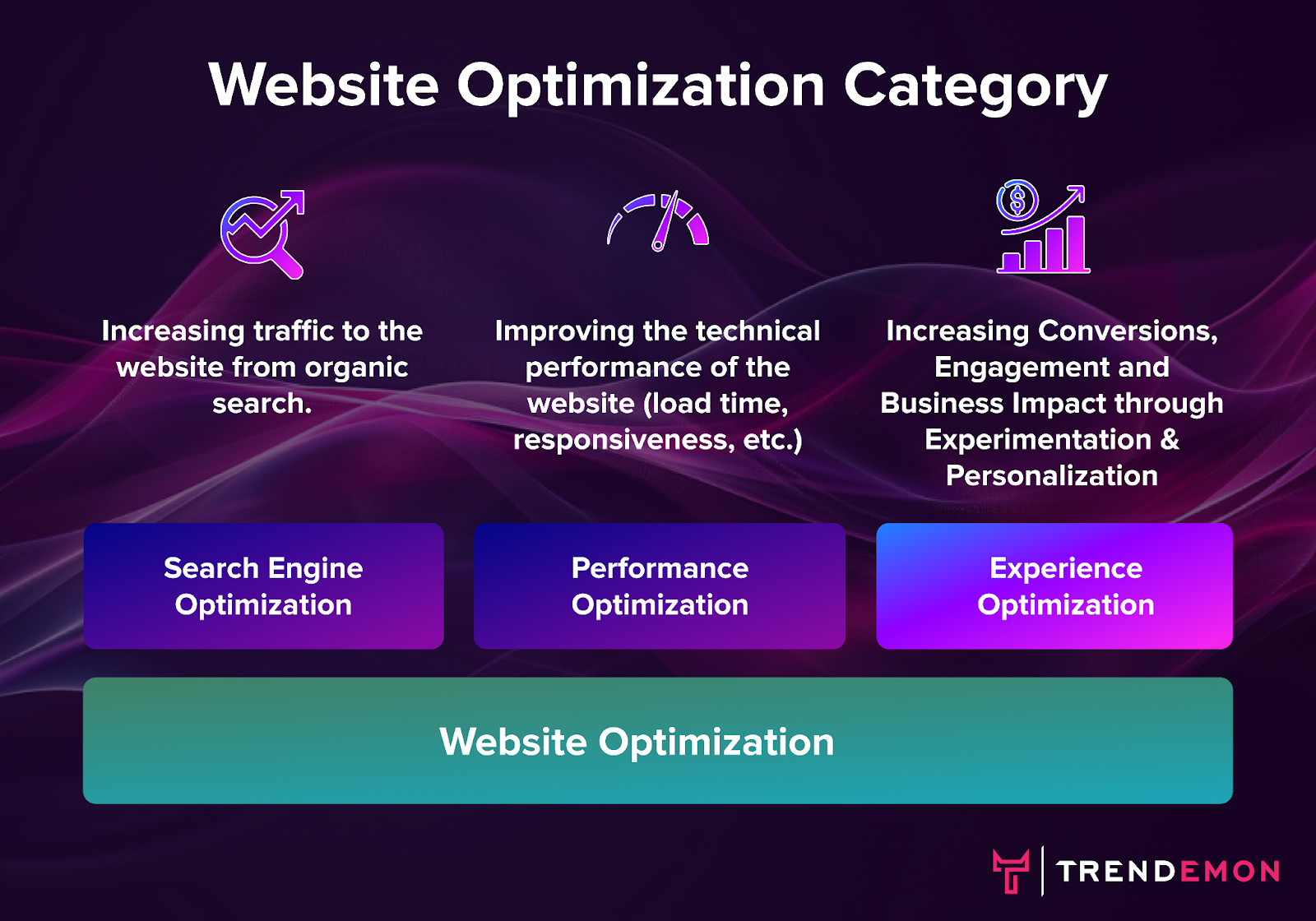 Chart showing the three categorie of website optimization: search engine optimization, performance optimization, and experience optimization.