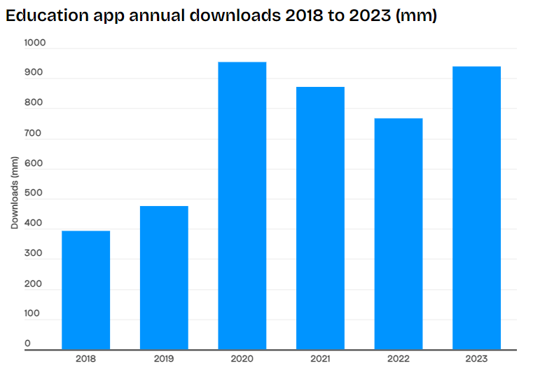 Key Market Takeaways for Education Apps