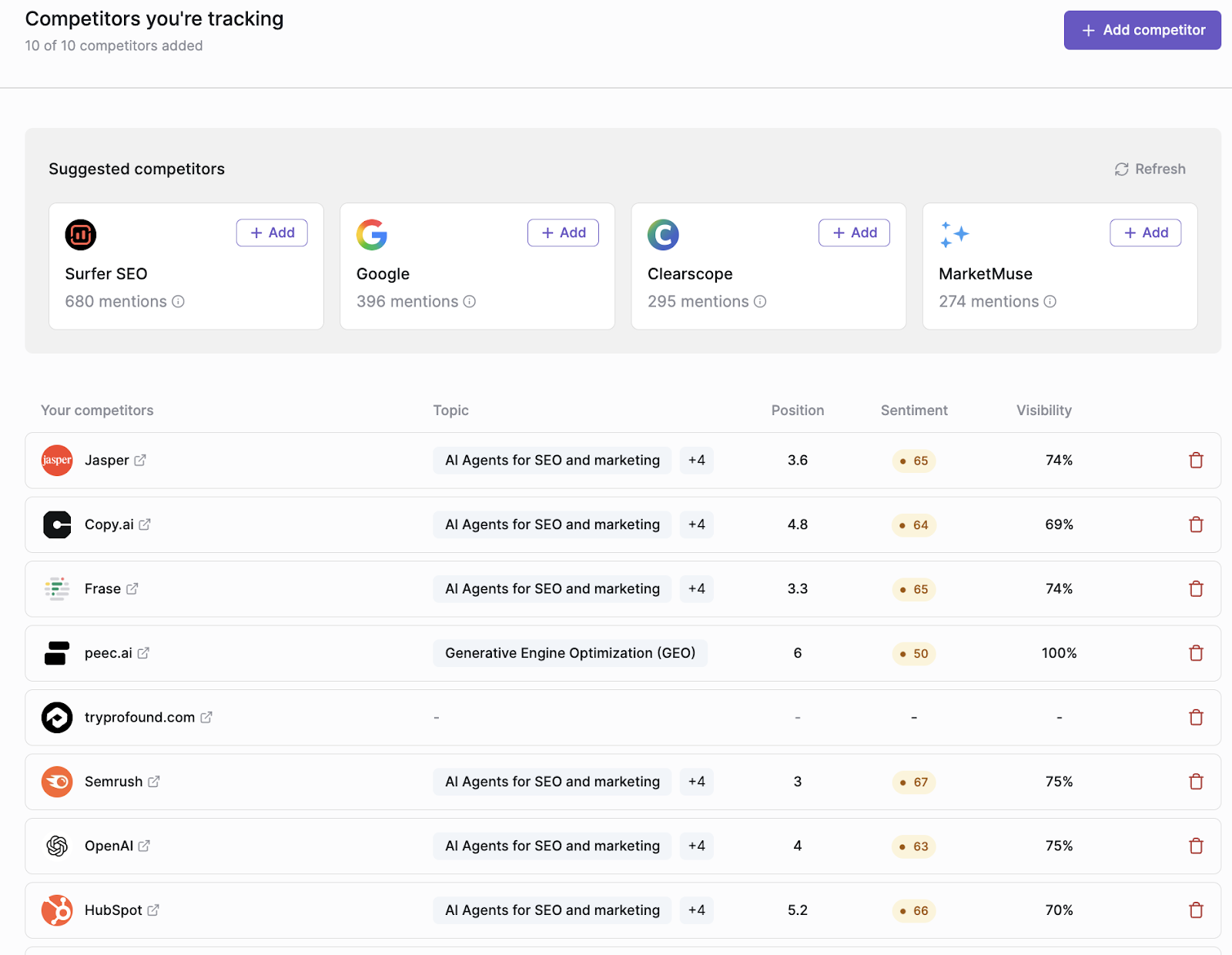 Writesonic GEO - Competitor benchmarking