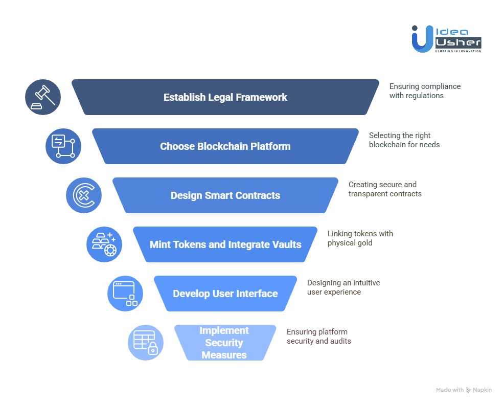 Steps to Build a Gold Tokenization Platform