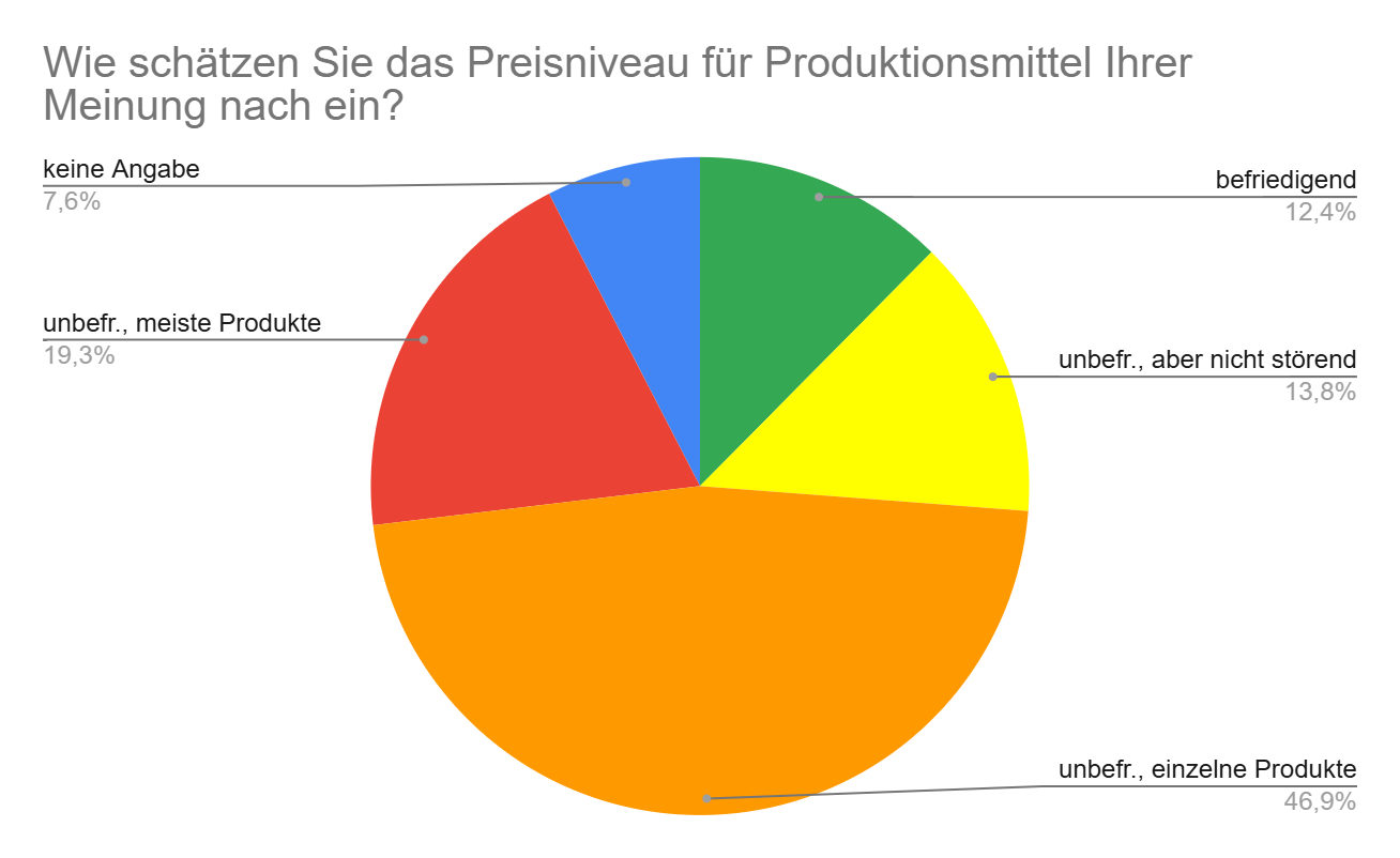 Diagramm