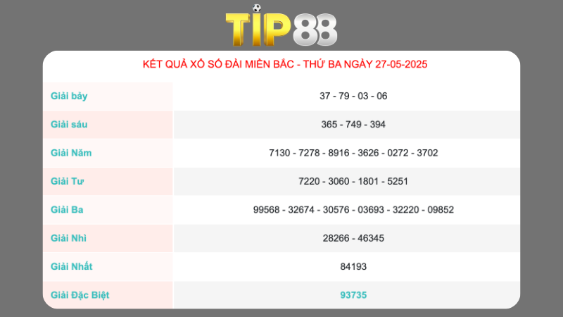 Kết quả xổ sổ miền Bắc ngày 27/05/2025