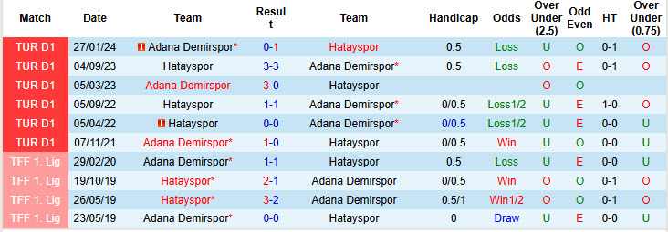 Lịch sử đối đầu Hatayspor vs Adana Demirspor