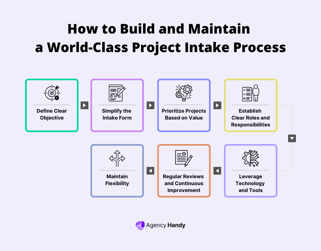 How to Build and Maintain a World-Class Project Intake Process