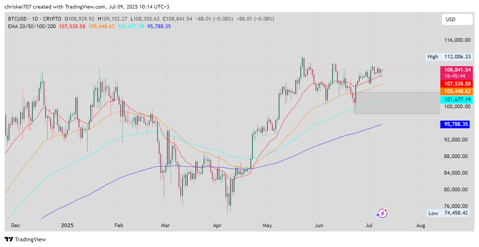 TradingView