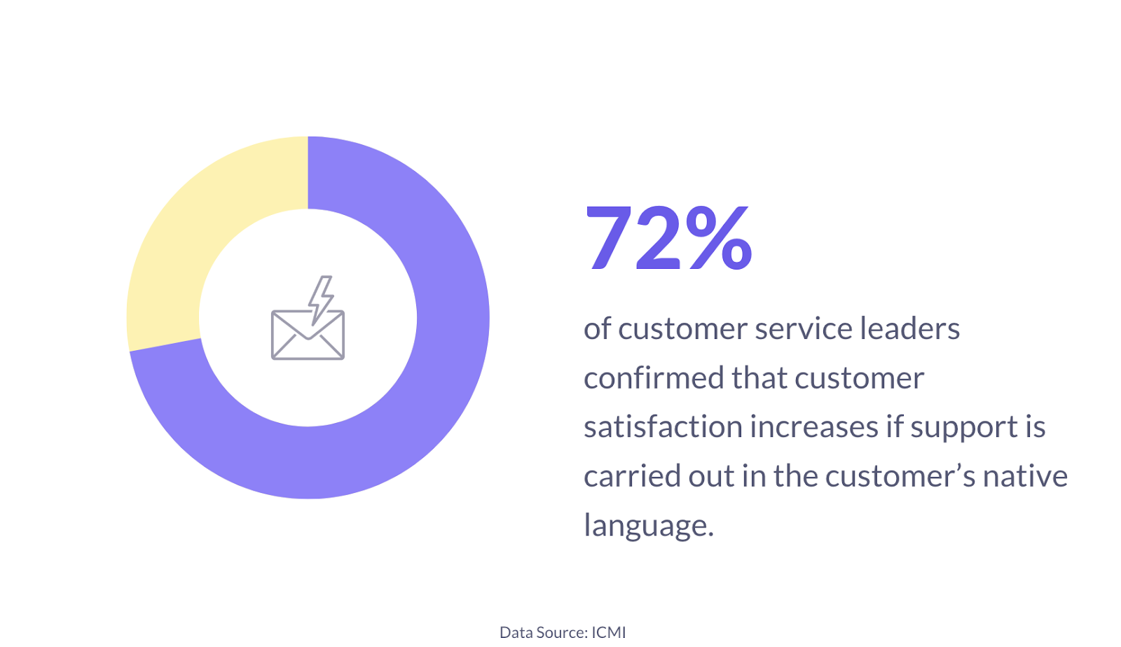 ICMI’s report on customer satisfaction