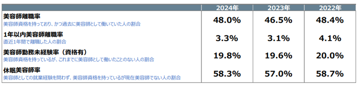 美容師の離職率と休眠美容師率の割合