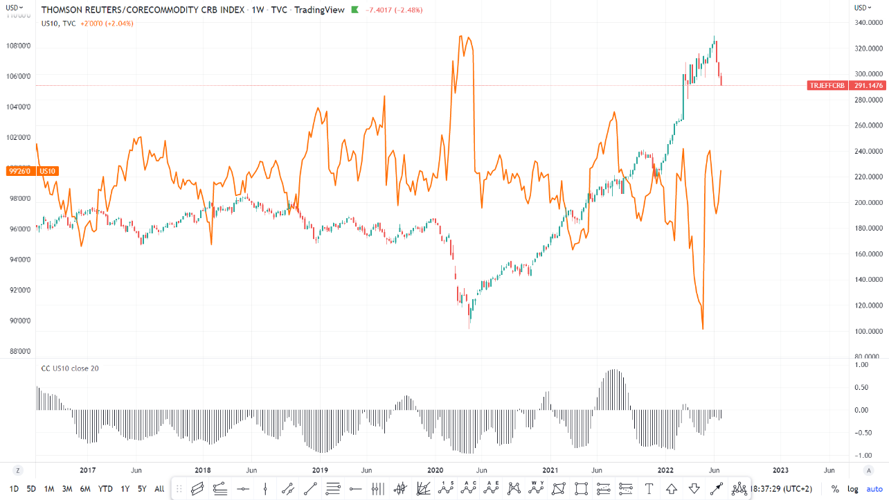 Relationship between the CRB index and US10 bond prices