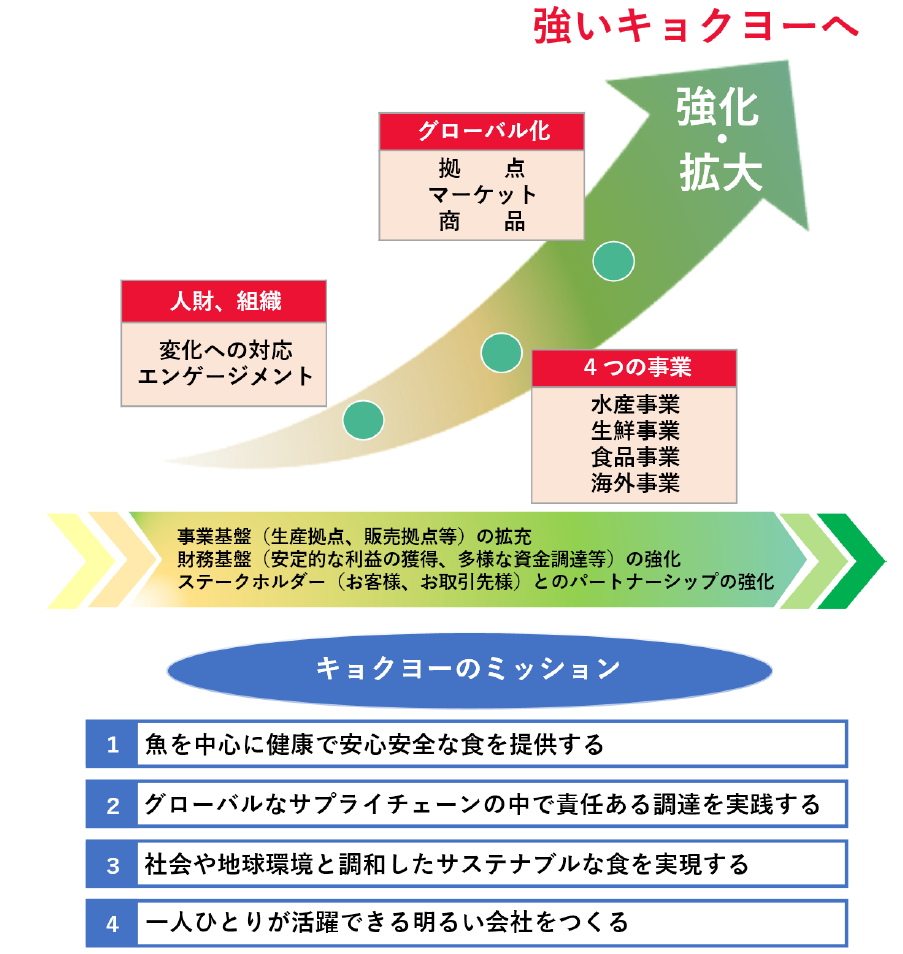 極洋の中期経営計画 Gear Up Kyokuyo 2027 のイメージ図