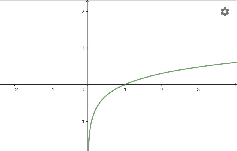 A graph of a function

Description automatically generated