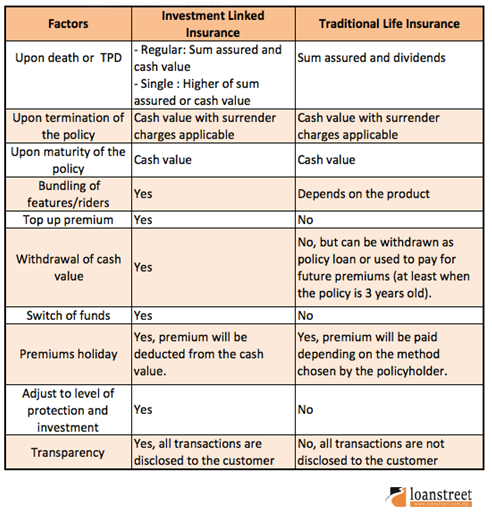 differences between ILP and traditional life insurance