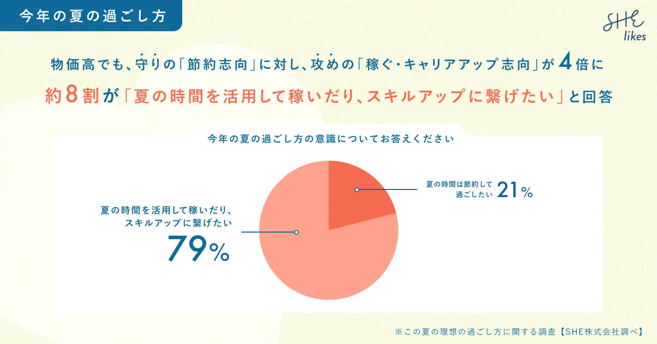 今年の夏の過ごし方に関する調査結果