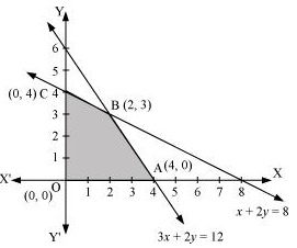 NCERT Solutions class 12 Maths Linear Programming/image013.png