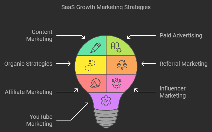 Proven SaaS Marketing Channels to Drive Growth