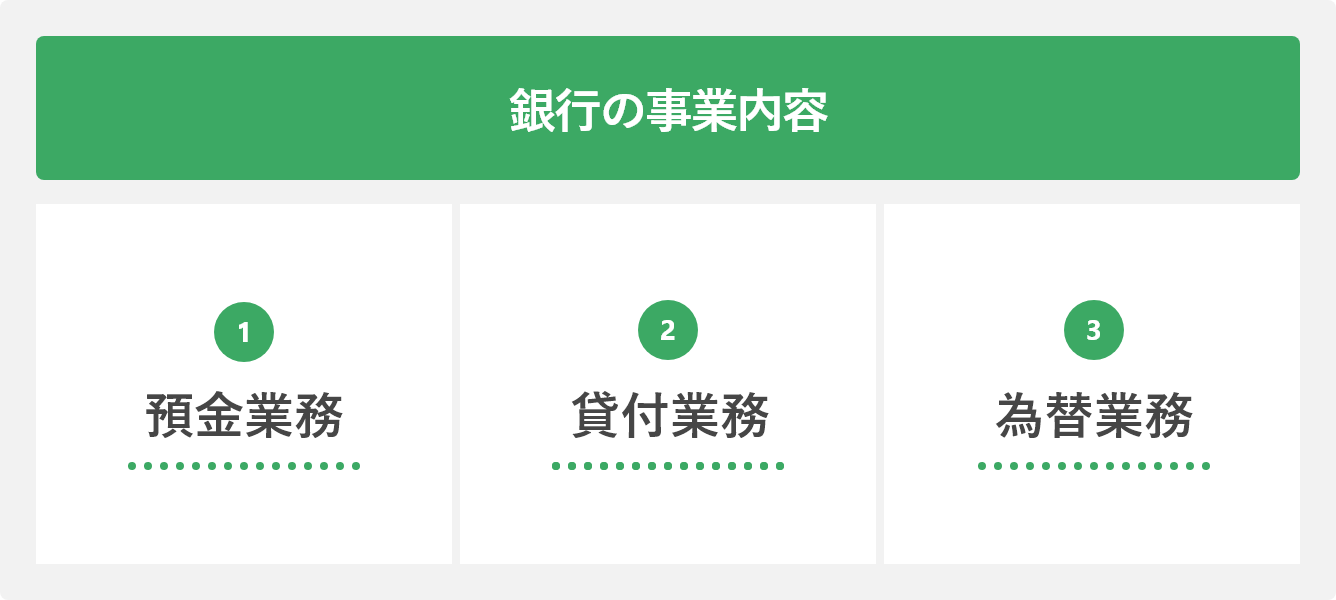 銀行の事業内容