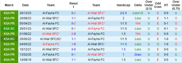 Lịch sử đối đầu Al Hilal vs Al-Fayha