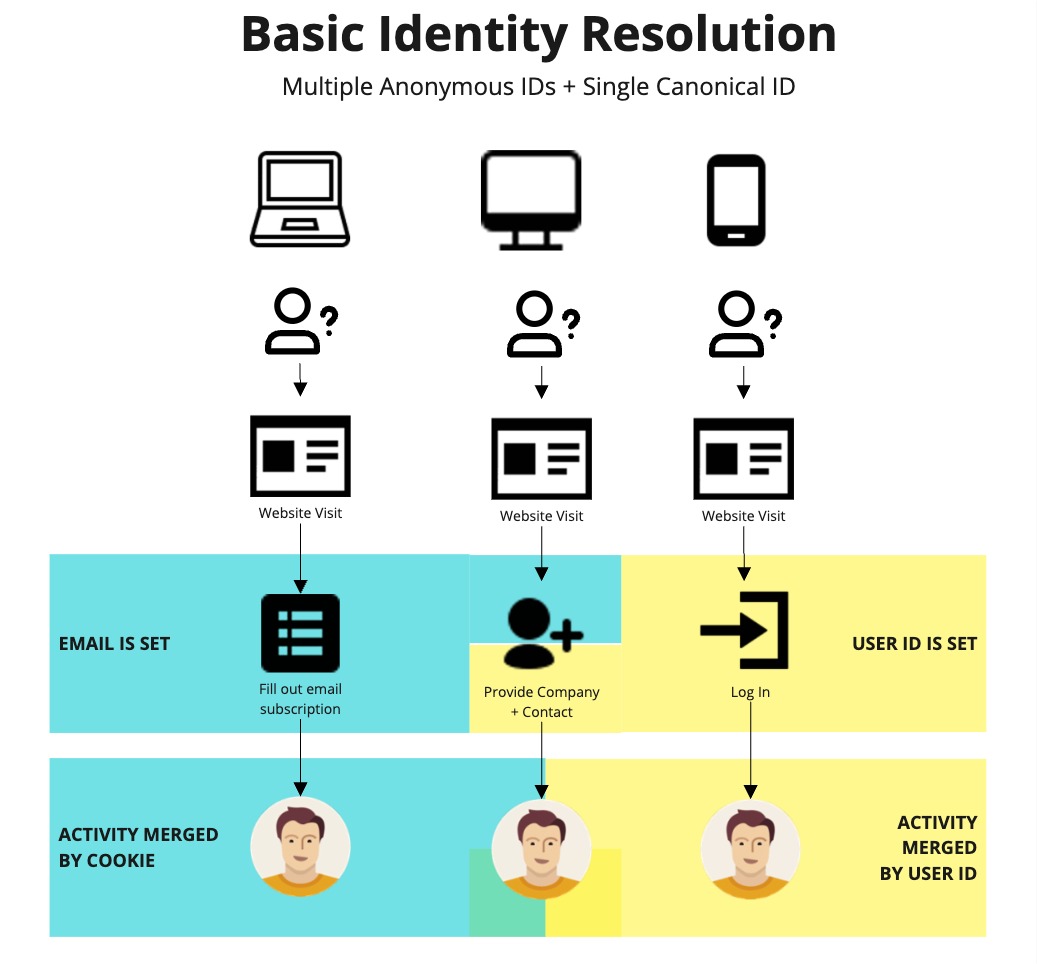 Figure: Basic Identify Resolution showing how IDs and cookies are merged.