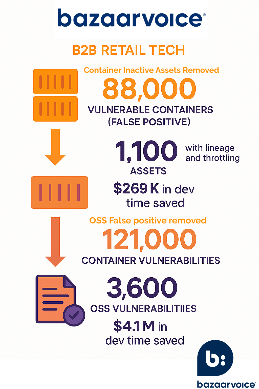 Bazaarvoice, ASPM, Phoenix Security, Container, Reduction, Cybersecurity, ASPM