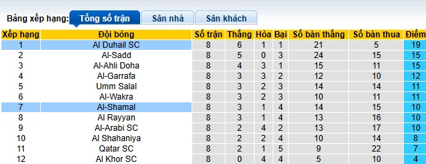 Bảng xếp hạng bóng đá Qatar