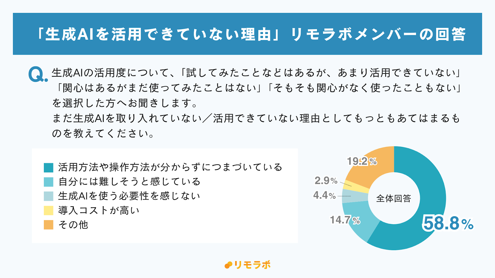 生成AIを活用できていない理由：リモラボメンバーの回答│活用方法が分からない58.8%、その他19.2%、難しそう14.7%、必要性を感じない4.4%、導入コストが高い2.9%