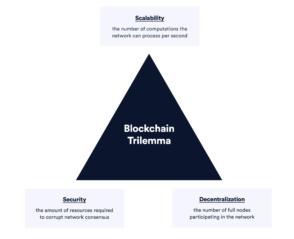 The blockchain trilemma