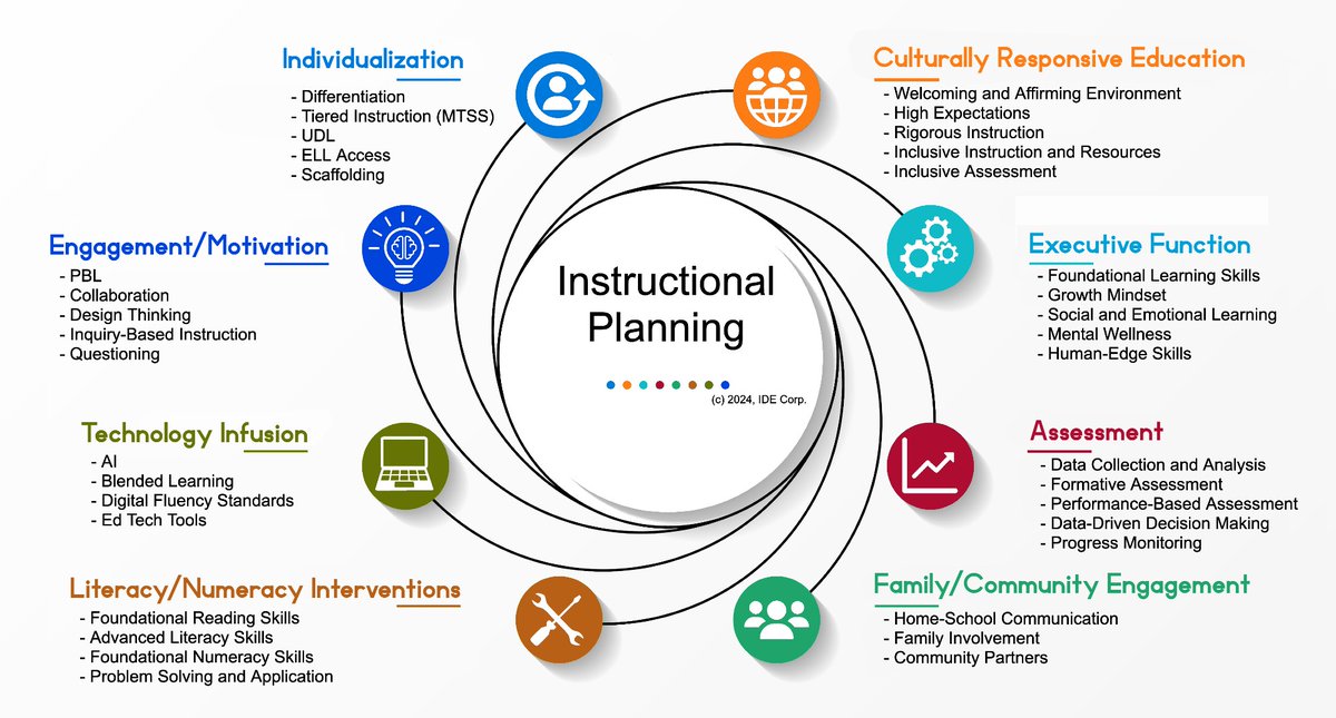 Instructional Planning
