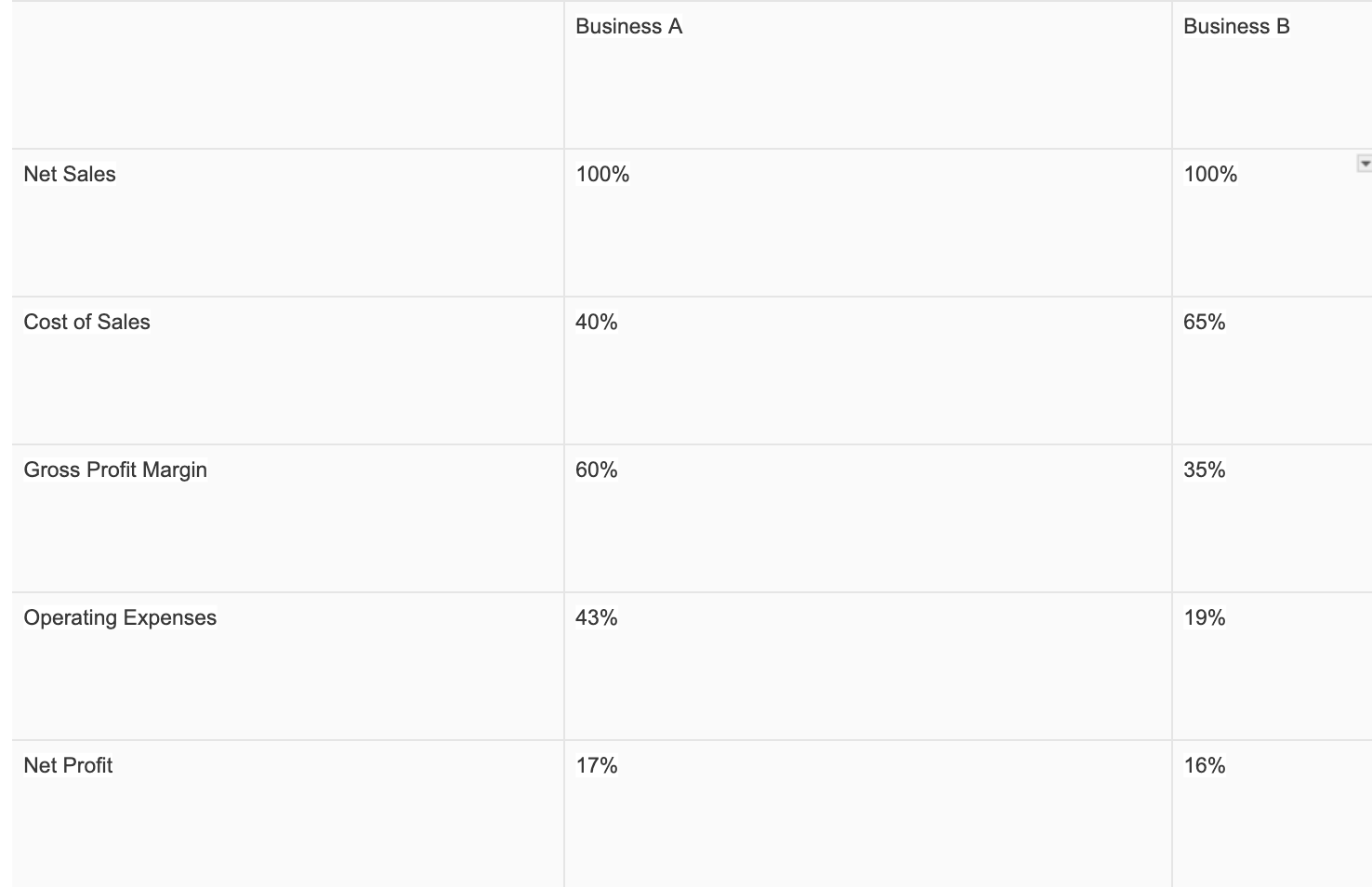 In the first example the cost of sales (40% of net sales) is lower than in the second example (65% of total sales) leaving a higher GP margin (60% vs. 35%). But because operating expenses are also higher in the first business when they are deducted from GP margin they leave a net profit that’s comparable to that of the second business.