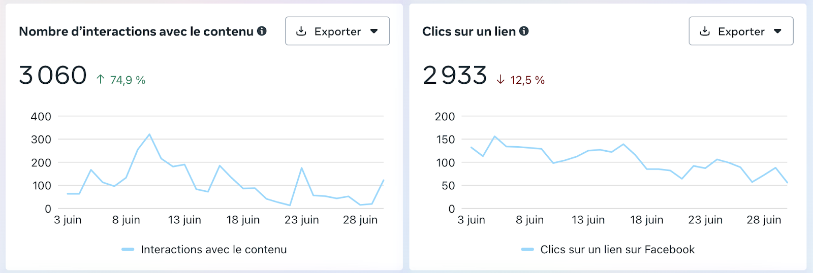 Graphiques nombre d'interactions avec contenu et clics sur lien statistiques Facebook 