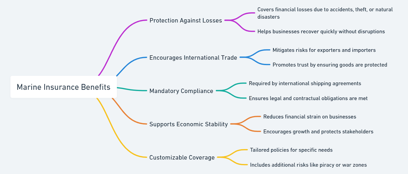 importance of marine insurance