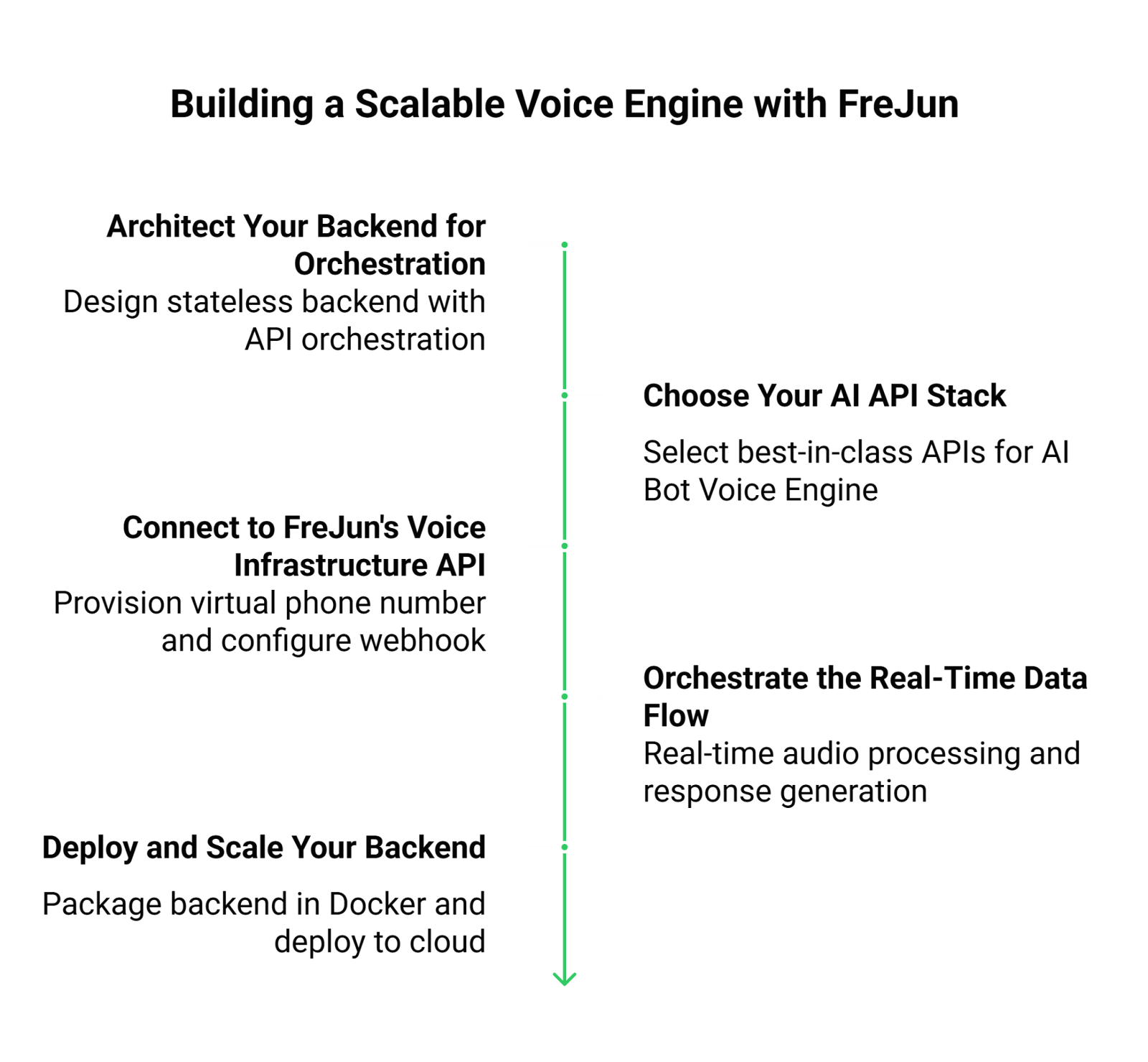 How to build Voice Engine
