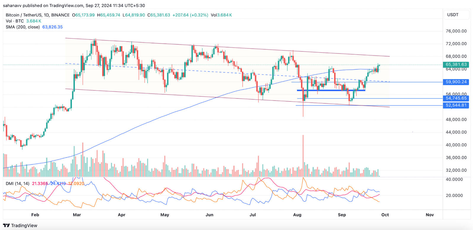 Bitcoin bùng nổ: Đây có phải là thời điểm thích hợp để mua BTC hay chờ xác nhận tăng giá?