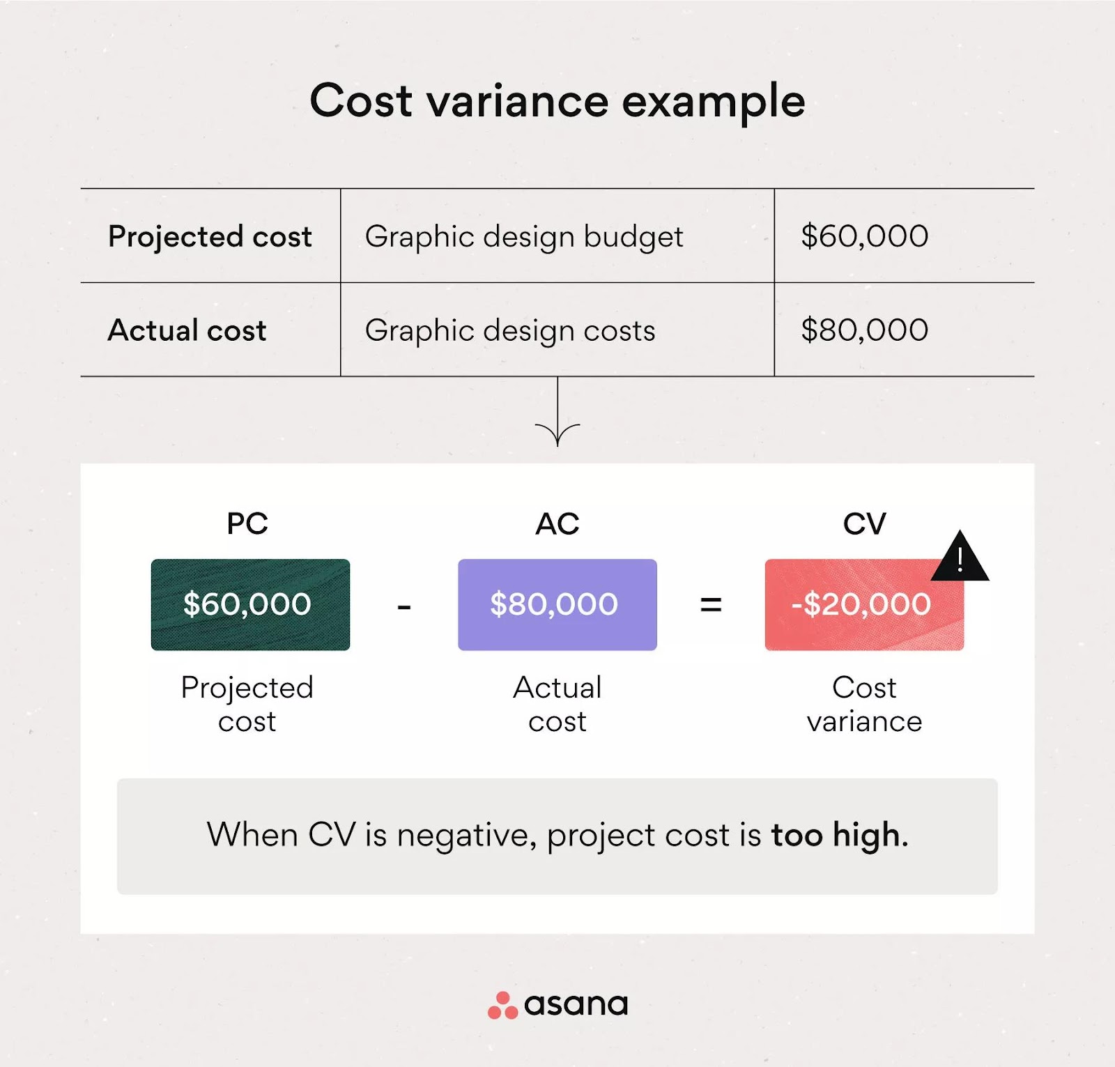 Cost variance example