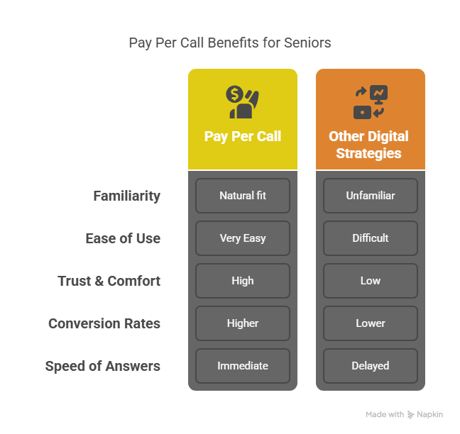 Pay per call benefits for seniors
