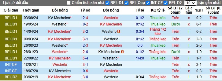 Lịch sử đối đầu Westerlo vs Mechelen