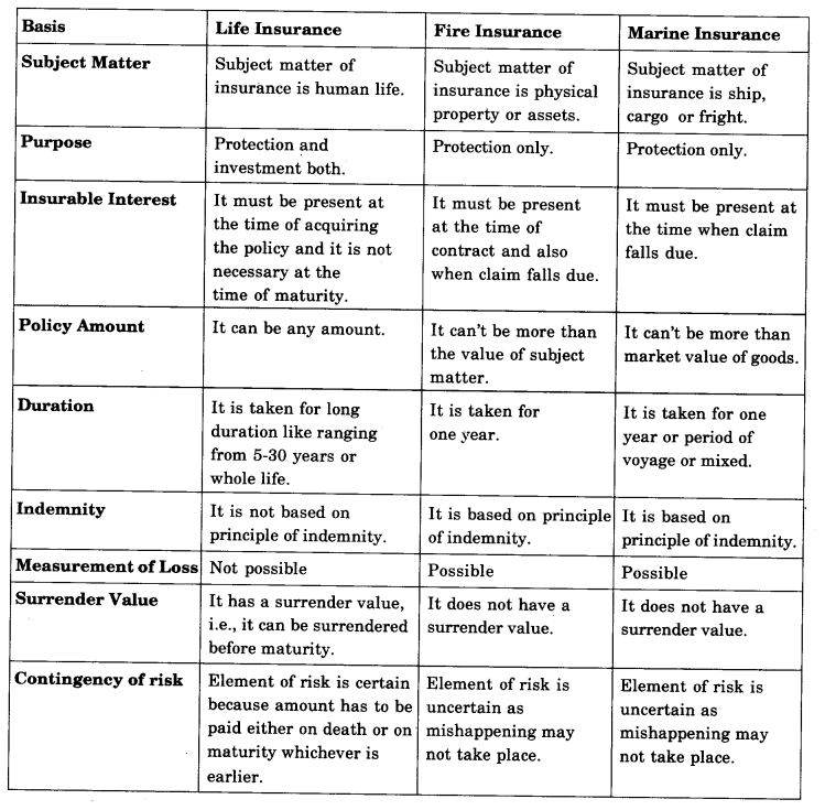 NCERT Solutions For Class 11 Business Studies Business Services LAQ Q2