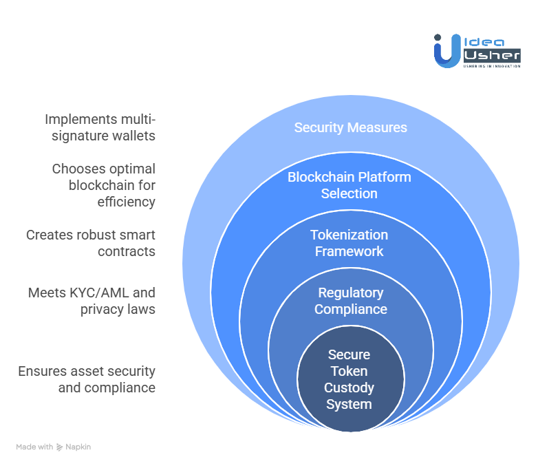 Our Approach to Tokenize Financial Securities Using ERC-1400