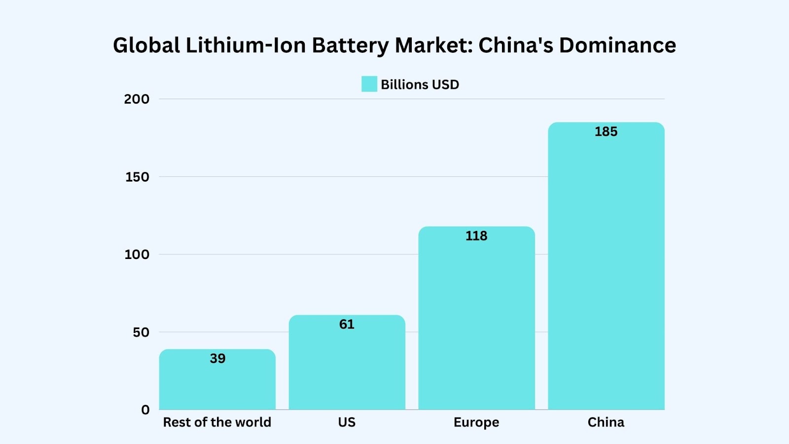 China to cash In: $185 Billion lithium-ion battery market boom!