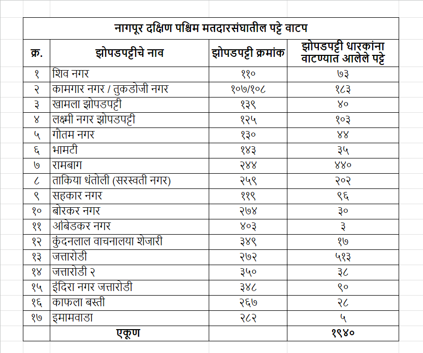 नागपूरमध्ये पट्ट्यांचे वाटप - नागपूर दक्षिण पश्चिम मतदारसंघातील पट्टे वाटप list